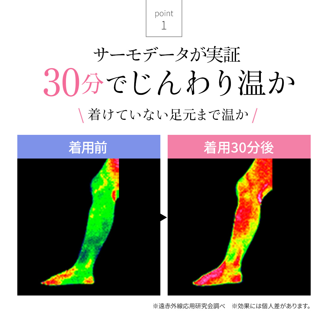 サーモデータが実証 30分でじんわり温か