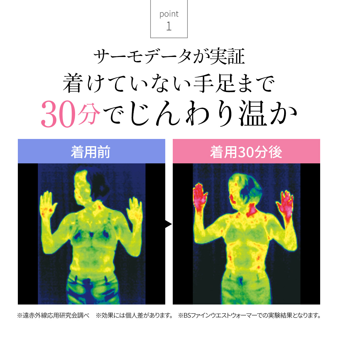 サーモデータが実証　着けていない手足まで30分でじんわり温か