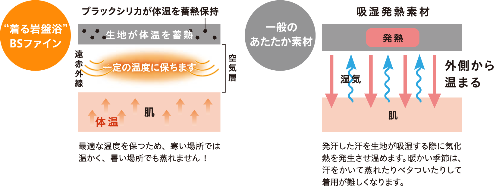 “着る岩盤浴”BSファイン ブラックシリカが体温を蓄熱保持 最適な温度を保つため、寒い場所では温かく、暑い場所でも蒸れません ！ 一般のあたたか素材 吸湿発熱素材 発汗した汗を生地が吸湿する際に気化熱を発生させ温めます。暖かい季節は、汗をかいて蒸れたりベタついたりして着用が難しくなります。