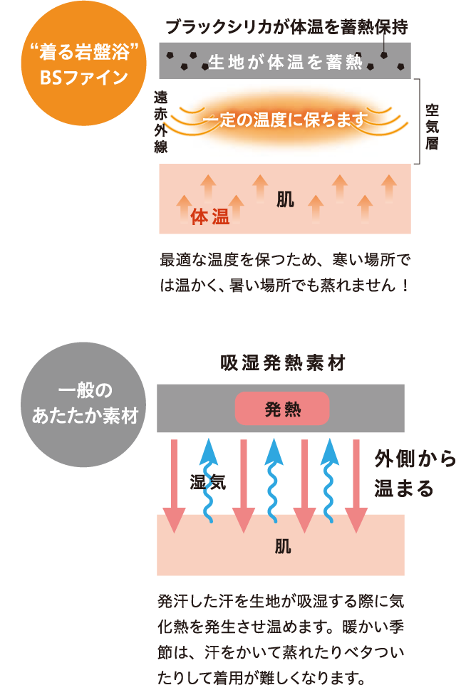 “着る岩盤浴”BSファイン ブラックシリカが体温を蓄熱保持 最適な温度を保つため、寒い場所では温かく、暑い場所でも蒸れません ！ 一般のあたたか素材 吸湿発熱素材 発汗した汗を生地が吸湿する際に気化熱を発生させ温めます。暖かい季節は、汗をかいて蒸れたりベタついたりして着用が難しくなります。