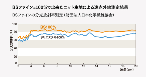 BSファイン®︎100％で出来たニット生地による遠赤外線測定結果