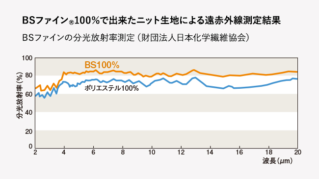 透BSファイン®︎100％で出来たニット生地による遠赤外線測定結果