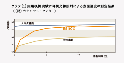 グラフ［1］実用模擬実験に可視光線照射による表面温度の測定結果