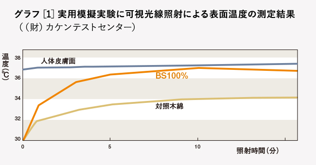 グラフ［1］実用模擬実験に可視光線照射による表面温度の測定結果