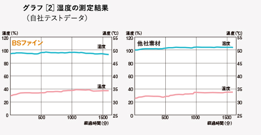 グラフ［2］湿度の測定結果