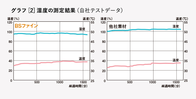 グラフ［2］湿度の測定結果