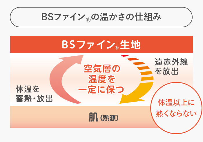 BSファインの温かさの仕組み