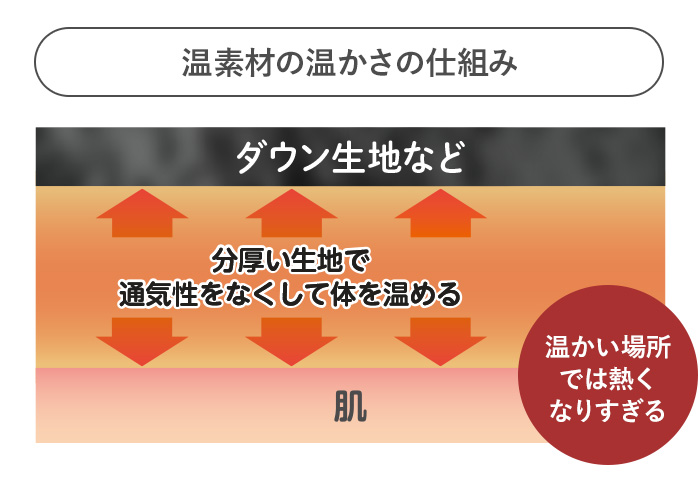 温素材の温かさの仕組み