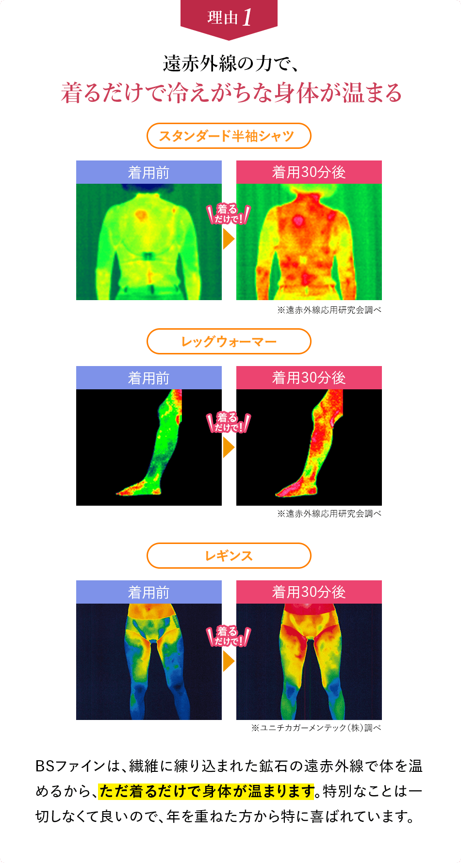 理由1 遠赤外線の力で、着るだけで冷えがちな身体が温まる BSファインは、繊維に練り込まれた鉱石の遠赤外線で体を温めるから、ただ着るだけで身体が温まります。特別なことは一切しなくて良いので、年を重ねた方から特に喜ばれています。
