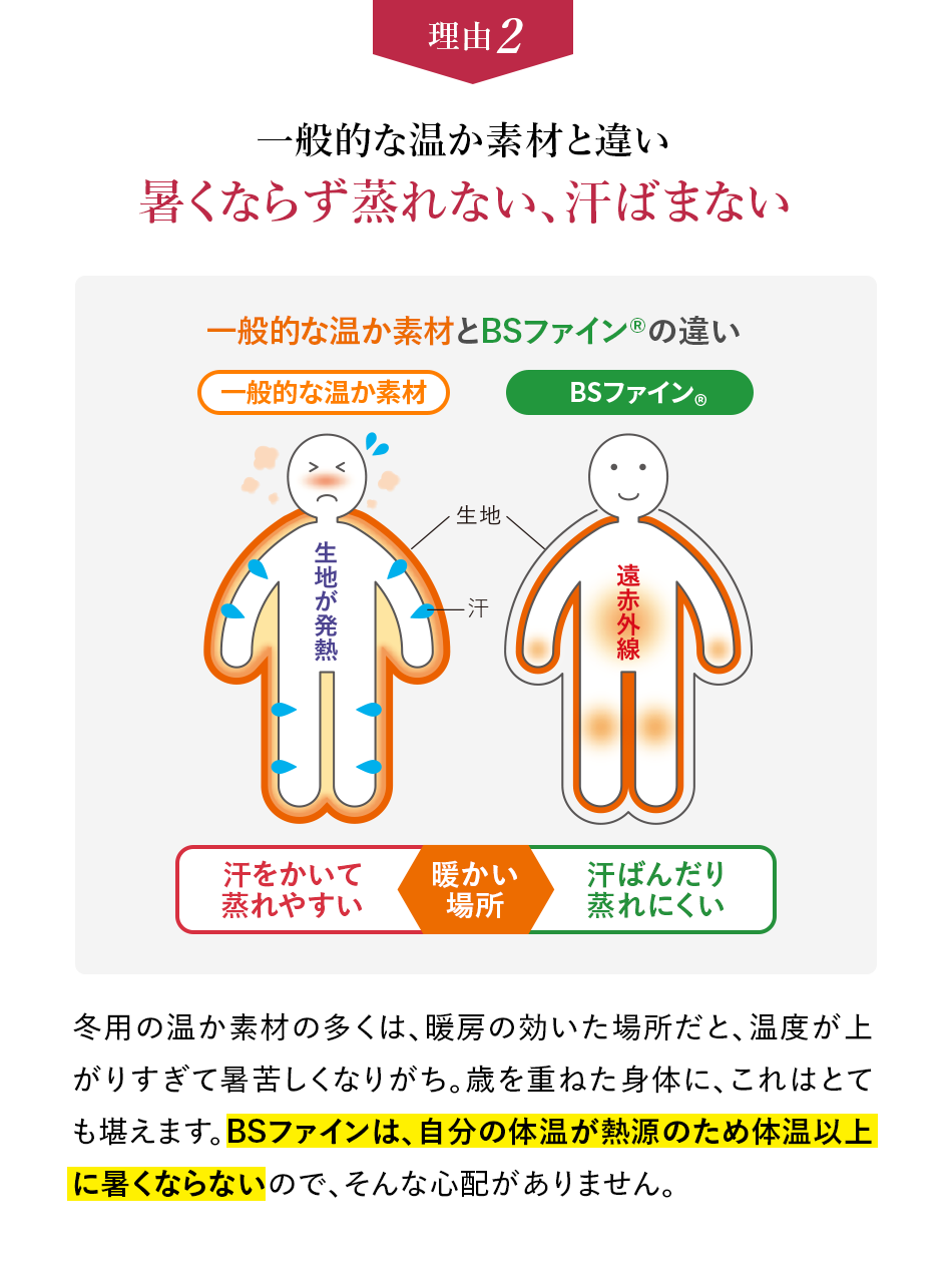 理由2 一般的な温か素材と違い暑くならず蒸れない、汗ばまない 冬用の温か素材の多くは、暖房の効いた場所だと、温度が上がりすぎて暑苦しくなりがち。歳を重ねた身体に、これはとても堪えます。BSファインは、自分の体温が熱源のため体温以上に暑くならないので、そんな心配がありません。