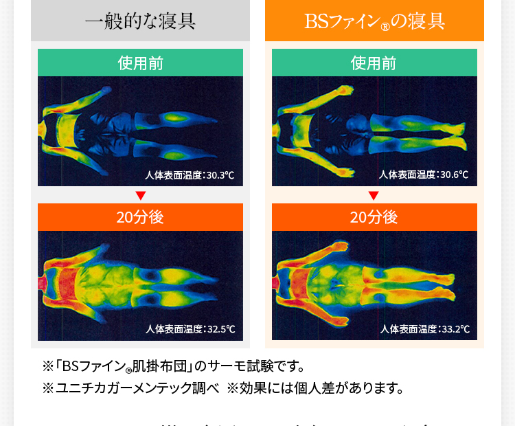 一般的な寝具とBSファイン®︎の寝具の比較の図