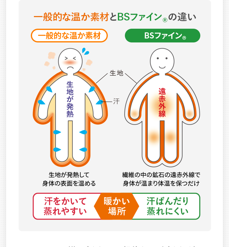 一般的な温か素材とBSファイン®︎の違いの図