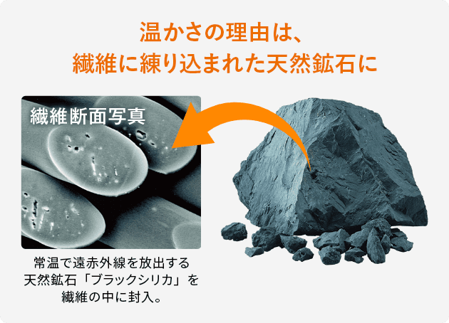 温かさの理由は、繊維に練り込まれた天然鉱石に 常温で遠赤外線を放出する天然鉱石「ブラックシリカ」を繊維の中に封入。