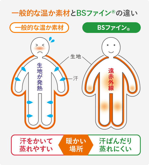 一般的な温か素材とBSファイン®の違い 温かい場所 一般的な温か素材 汗をかいて蒸れやすい BSファイン®汗ばんだり蒸れにくい