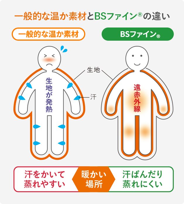 一般的な温か素材とBSファイン®の違い