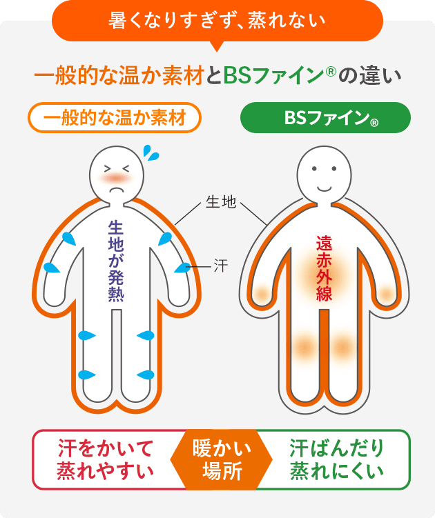 着用前、着用30分後