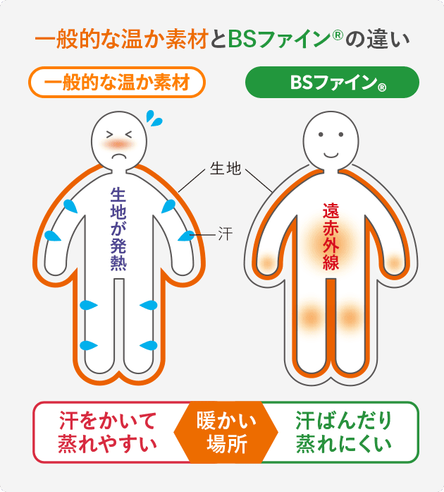 一般的な温か素材とBSファインの違い