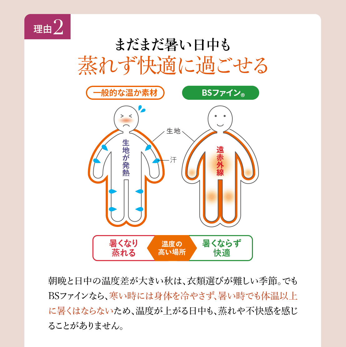 理由2
まだまだ暑い日中も蒸れずに快適に過ごせる。朝晩と日中の温度差が大きい秋は、衣類選びが難しい季節。でもBS
ファインなら、寒い時には身体を冷やさず、暑い時でも体温以上に暑くはならないため、温度が上がる日中も、蒸
れや不快感を感じることがありません。