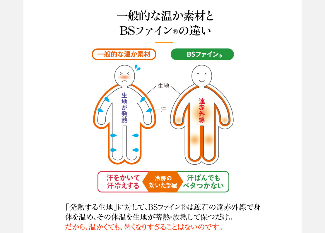 一般的な温か素材とBSファイン®︎の違い