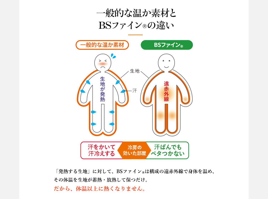 一般的な温か素材とBSファイン®︎の違い