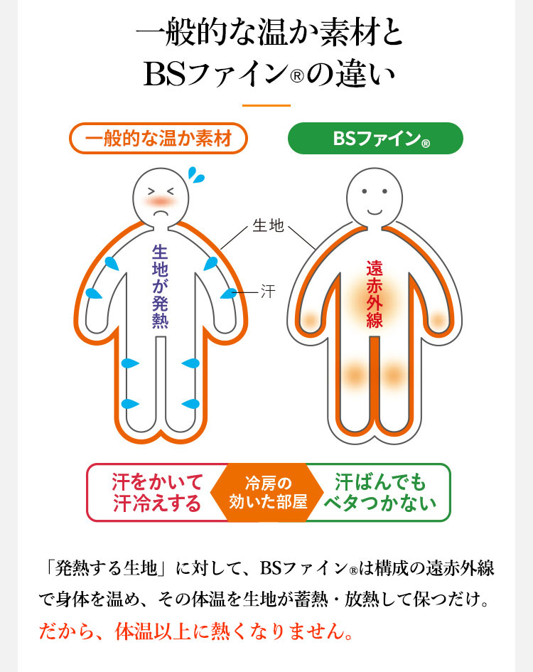 一般的な温か素材とBSファイン®︎の違い