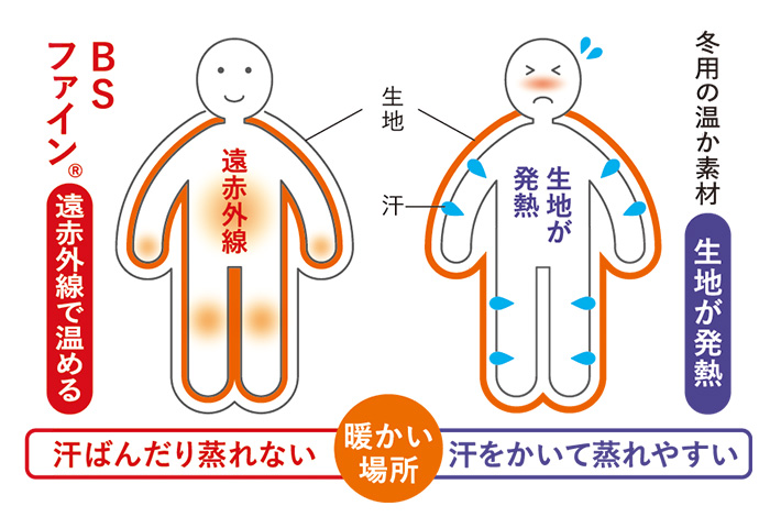 BSファイン　身体を温める