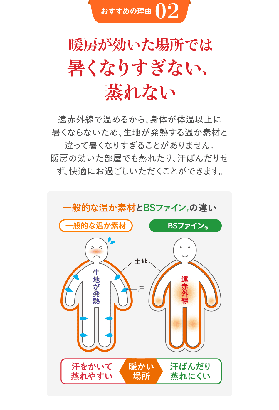 おすすめの理由 02 暖房が効いた場所では暑くなりすぎない、蒸れない 遠赤外線で温めるから、身体が体温以上に暑くならないため、生地が発熱する温か素材と違って暑くなりすぎることがありません。 暖房の効いた部屋でも蒸れたり、汗ばんだりせず、快適にお過ごしいただくことができます。 一般的な温か素材とBSファイン®の違い 一般的な温か素材 BSファイン® 生地が発熱 汗 遠赤外線 汗をかいて蒸れやすい 暖かい場所 汗ばんだり蒸れにくい