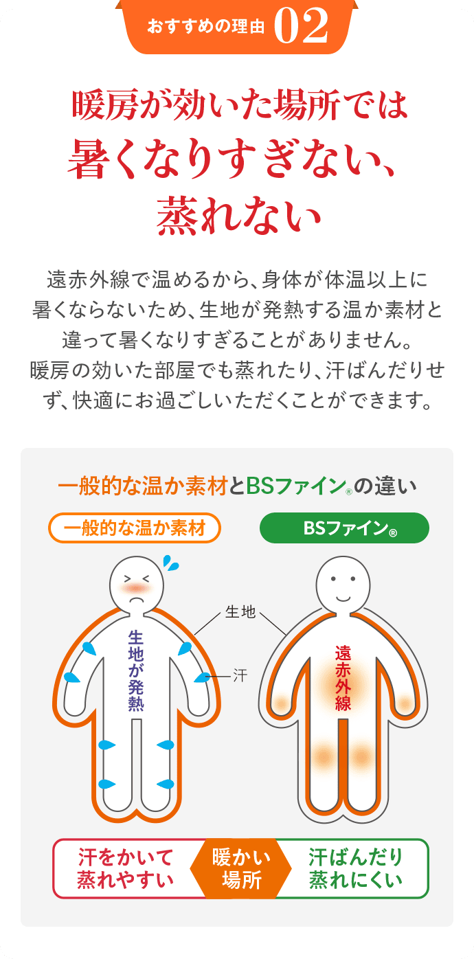 おすすめの理由 02 暖房が効いた場所では暑くなりすぎない、蒸れない 遠赤外線で温めるから、身体が体温以上に暑くならないため、生地が発熱する温か素材と違って暑くなりすぎることがありません。 暖房の効いた部屋でも蒸れたり、汗ばんだりせず、快適にお過ごしいただくことができます。 一般的な温か素材とBSファイン®の違い 一般的な温か素材 BSファイン® 生地が発熱 汗 遠赤外線 汗をかいて蒸れやすい 暖かい場所 汗ばんだり蒸れにくい