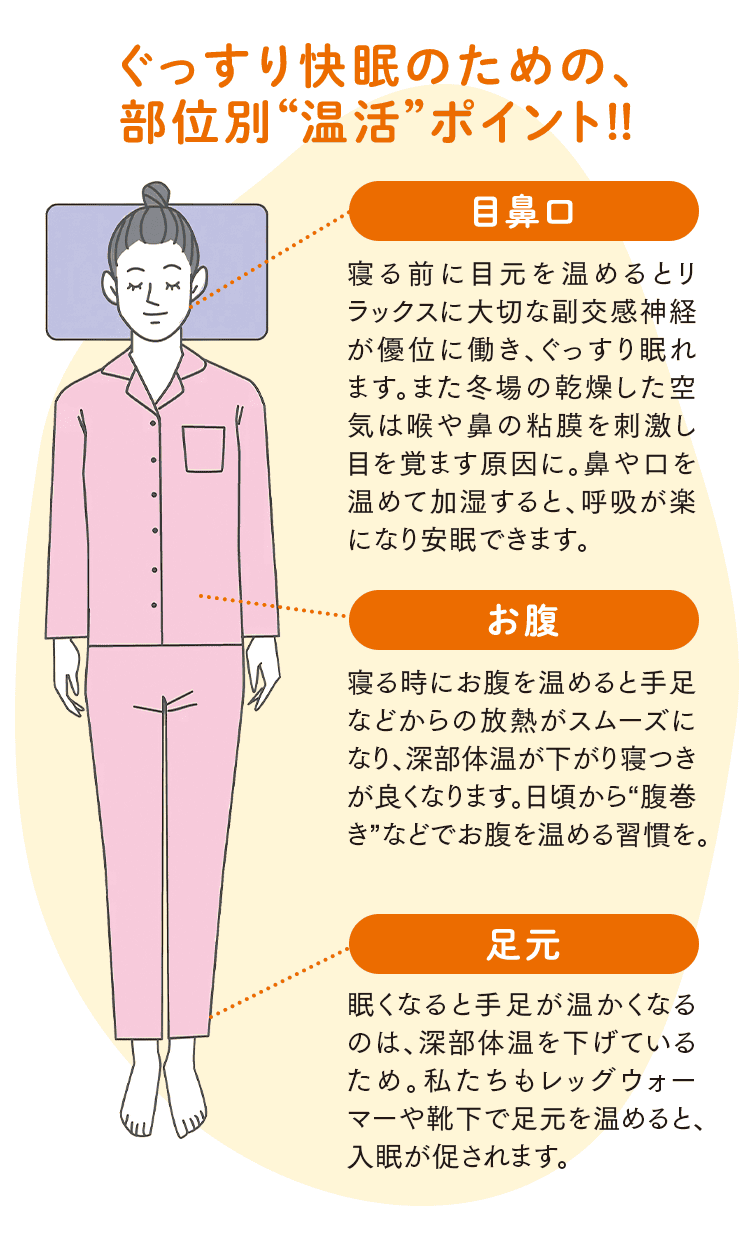 ぐっすり快眠のための、 部位別“温活”ポイント!! 目鼻口 寝る前に目元を温めるとリラックスに大切な副交感神経が優位に働き、ぐっすり眠れます。また冬場の乾燥した空気は喉や鼻の粘膜を刺激し目を覚ます原因に。鼻や口を温めて加湿すると、呼吸が楽になり安眠できます。 お腹 寝る時にお腹を温めると手足などからの放熱がスムーズになり、深部体温が下がり寝つきが良くなります。日頃から“腹巻き”などでお腹を温める習慣を。 足元 眠くなると手足が温かくなるのは、深部体温を下げているため。私たちもレッグウォーマーや靴下で足元を温めると、入眠が促されます。