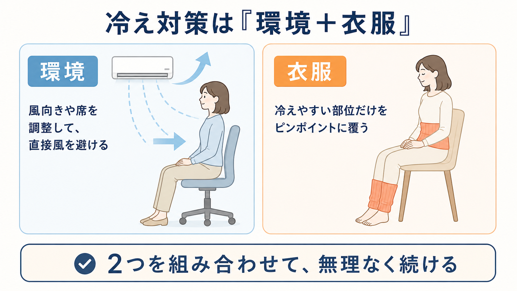 冷え対策は環境と衣服を組み合わせる図