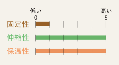 固定性 伸縮性 保温性 低い 0 高い 5