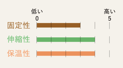 固定性 伸縮性 保温性 低い 0 高い 5