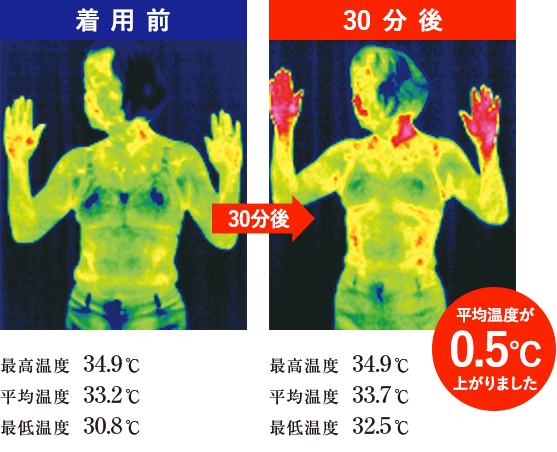 ウエストウォーマー着用サーモ試験30分後 平均温度が0.5℃上がりました