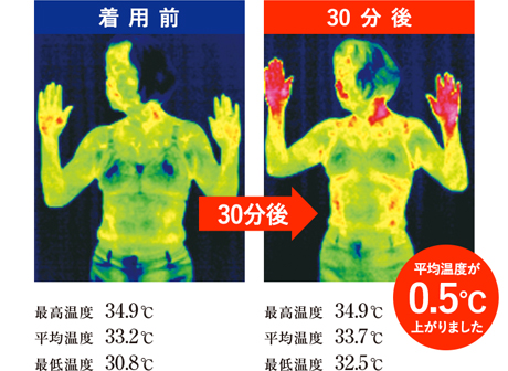 ウエストウォーマー着用サーモ試験30分後 平均温度が0.5℃上がりました