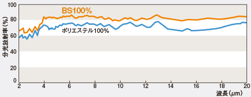 BSファイン100%で出来たニット生地による遠赤外線測定結果