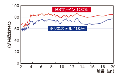 BSファイン遠赤外線測定結果