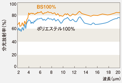 BSファイン100%で出来たニット生地による遠赤外線測定結果