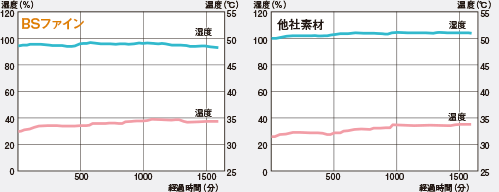 湿度の測定結果