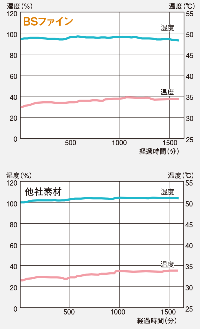 湿度の測定結果