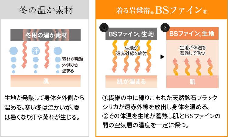 冬の温か素材と“着る岩盤浴®”BSファイン®の比較