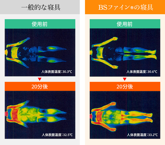 BSファイン®︎の寝具
