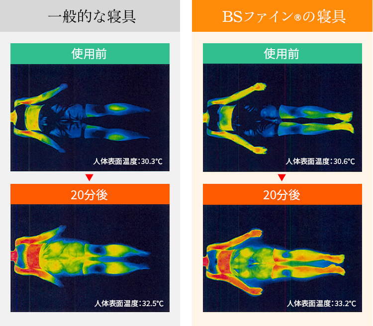BSファイン®︎の寝具