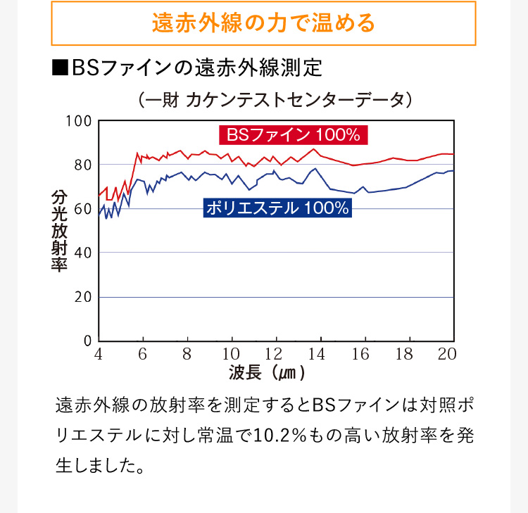 遠赤外線の力で温める