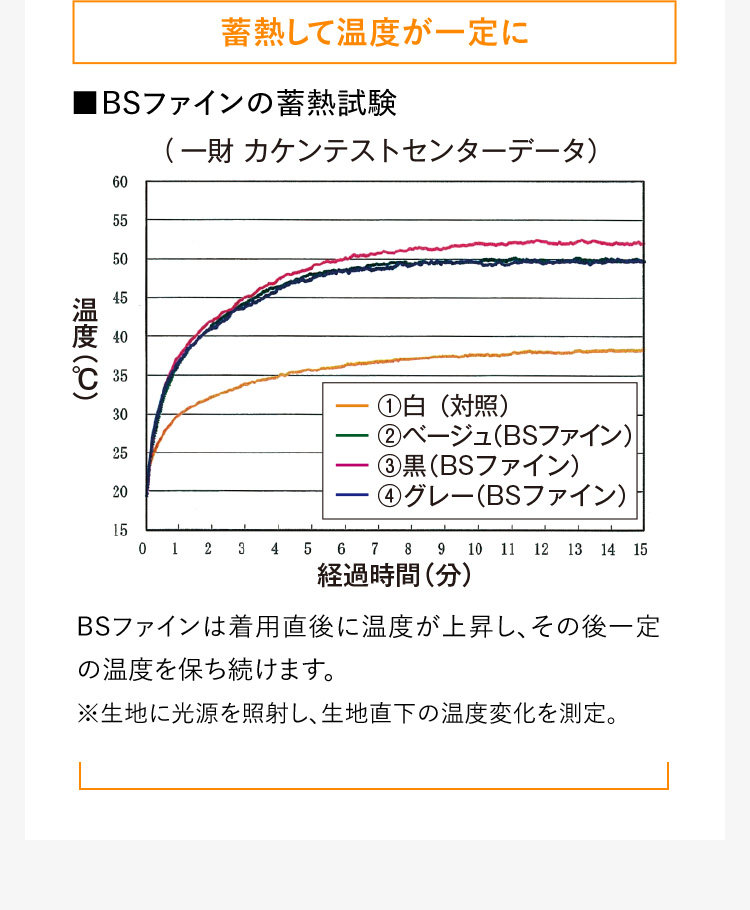 蓄熱して温度が一定に