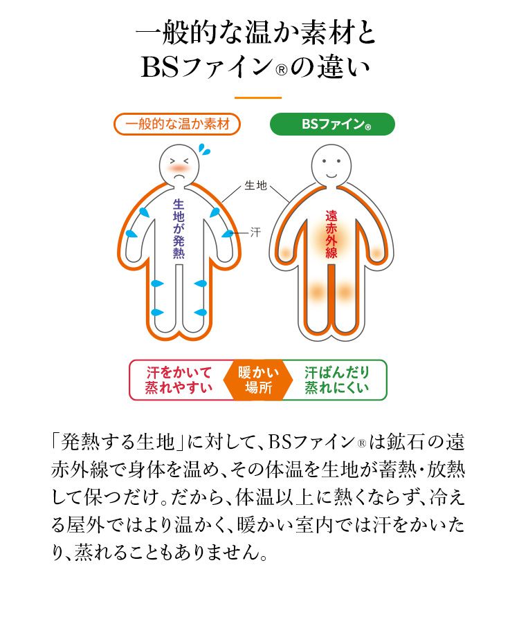 一般的な温か素材とBSファイン®の違い 「発熱する生地」に対して、BSファイン®は鉱石の遠赤外線で身体を温め、その体温を生地が蓄熱・放熱して保つだけ。だから、体温以上に熱くならず、冷える屋外ではより温かく、暖かい室内では汗をかいたり、蒸れることもありません。