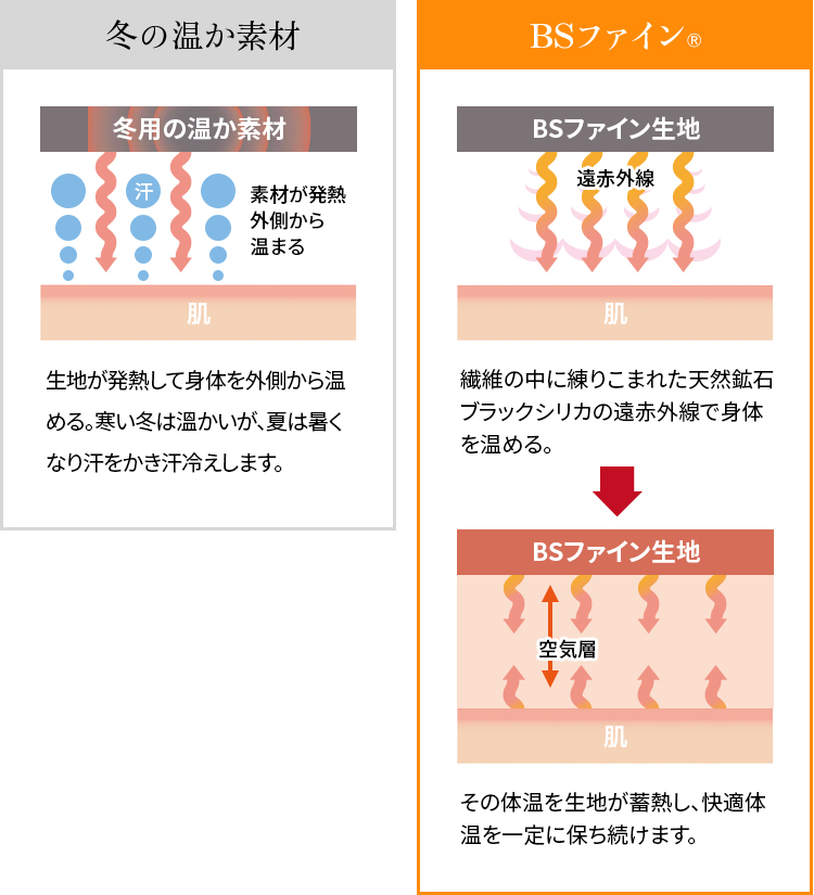 繊維比較図 冬の温か素材:生地が発熱して身体を外側から温める。寒い冬は溫かいが、夏は暑くなり汗や蒸れが生じる。着る岩盤浴®︎BSファイン®︎:①繊維の中に練りこまれた天然鉱石ブラックシリカが遠赤外線を放出し身体を温める。 ②その体温を生地が蓄熱し肌とBSファインの間の空気層の温度を一定に保つ。