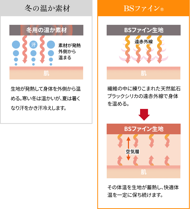 繊維比較図 冬の温か素材:生地が発熱して身体を外側から温める。寒い冬は溫かいが、夏は暑くなり汗をかき汗冷えします。着る岩盤浴®︎BSファイン®︎:繊維の中に練りこまれた天然鉱石ブラックシリカが遠赤外線を放出し身体を温める。その体温を生地が蓄熱し肌とBSファインの間の空気層の温度を一定に保ち続けます。