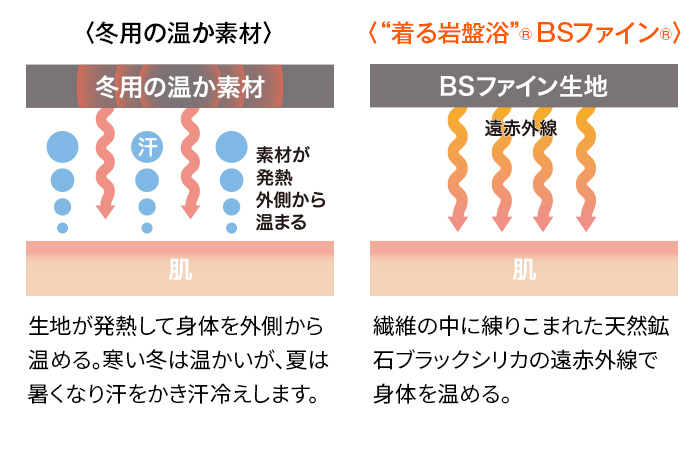 冬用の温か素材とBSファインの生地の違い