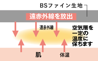 BSファイン生地　遠赤外線を放出