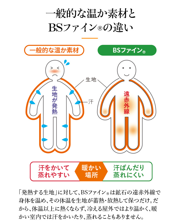 一般的な温か素材とBSファイン®︎の違い